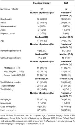 Prism Adaptation Treatment of Spatial Neglect: Feasibility During Inpatient Rehabilitation and Identification of Patients Most Likely to Benefit